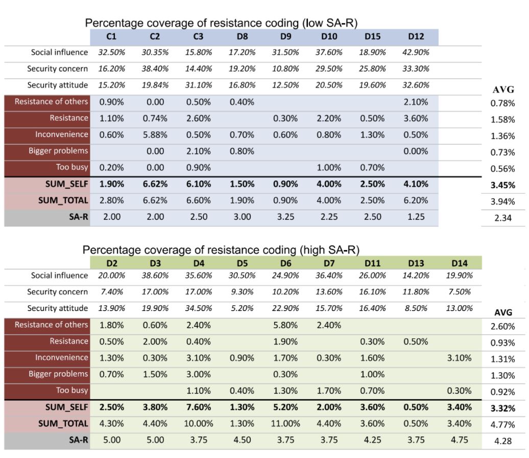 table showing codes used for CMU project