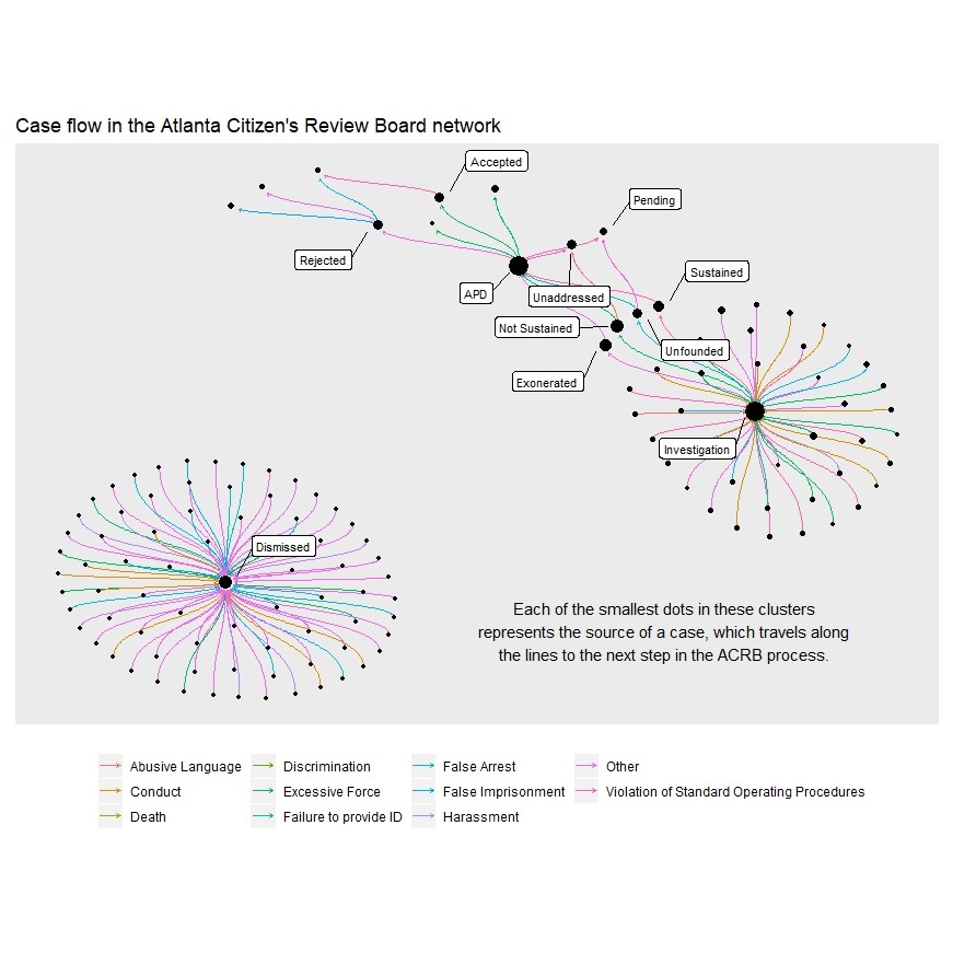 Network visualization showing the flow of citizen complaints