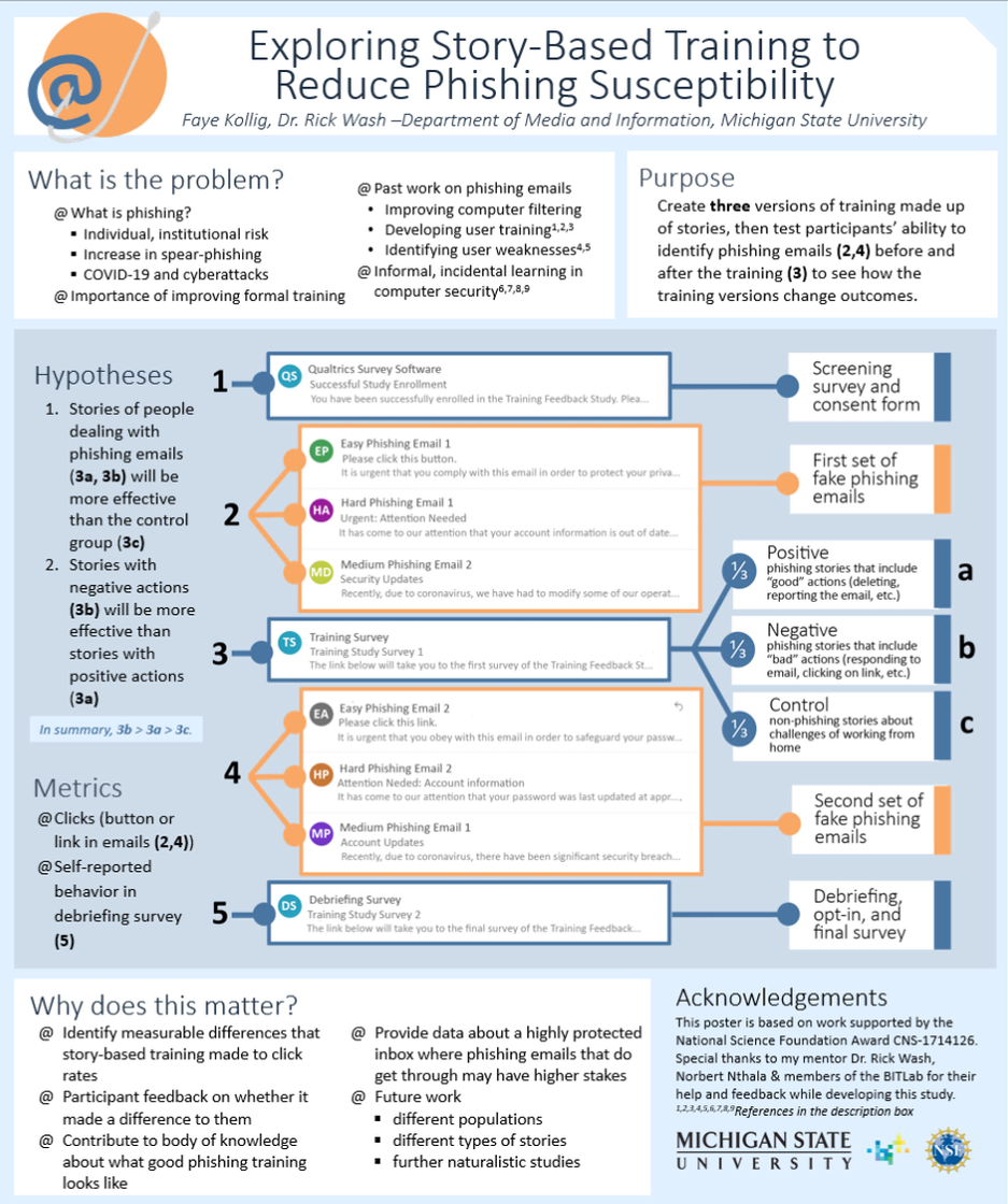 Mid-SURE poster about phishing email project